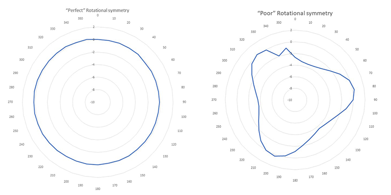 Isotropic behaviour